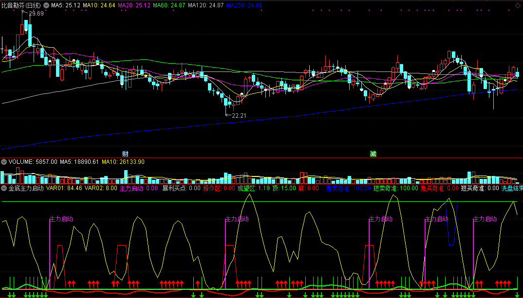 金底主力启动，抓主力爆发点指标，启动就是金底！