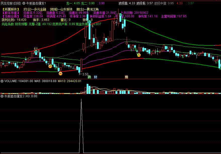 牛股追击爆发主图/副图/选股指标，强势前杀入，阻击成牛爆发点！
