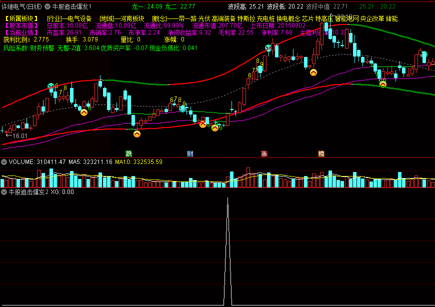 牛股追击爆发主图/副图/选股指标，强势前杀入，阻击成牛爆发点！