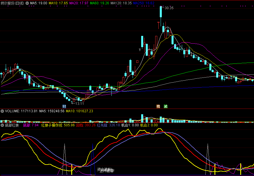 通达信底部红娘副图指标，查看相对底部和资金进入！