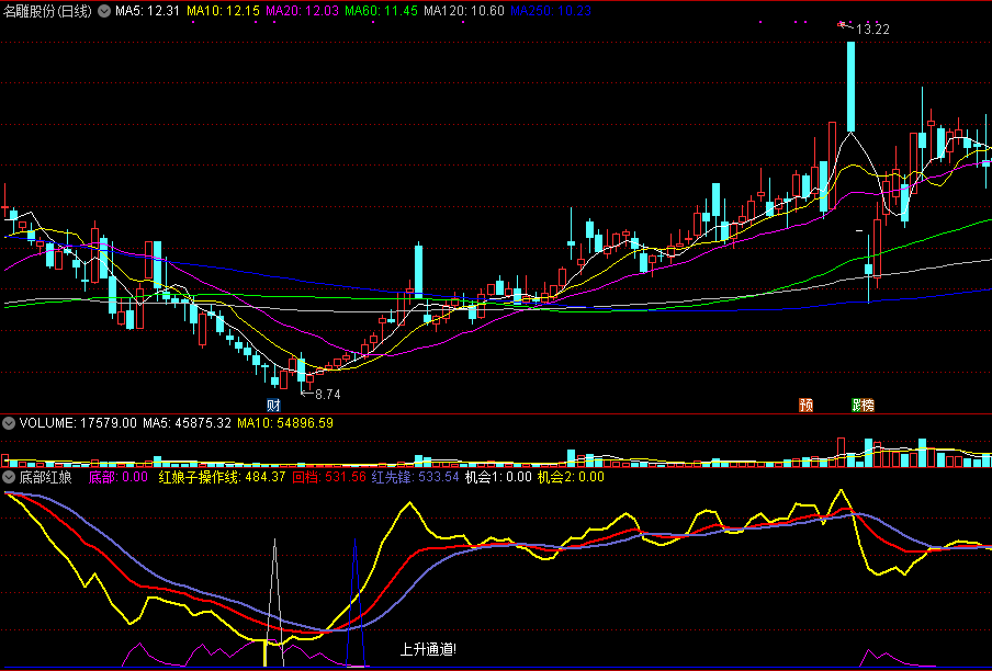 通达信底部红娘副图指标，查看相对底部和资金进入！