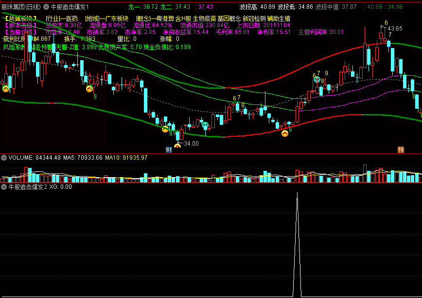 牛股追击爆发主图/副图/选股指标，强势前杀入，阻击成牛爆发点！