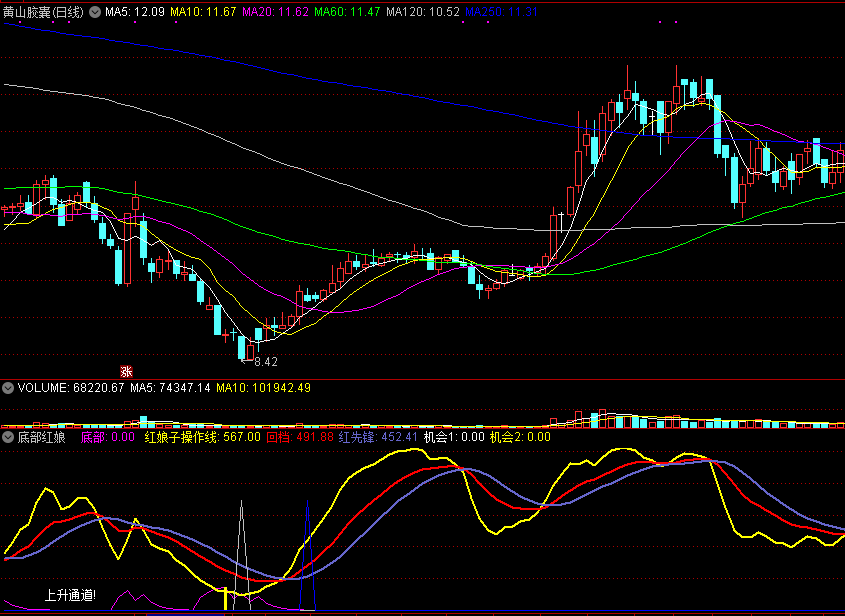 通达信底部红娘副图指标，查看相对底部和资金进入！