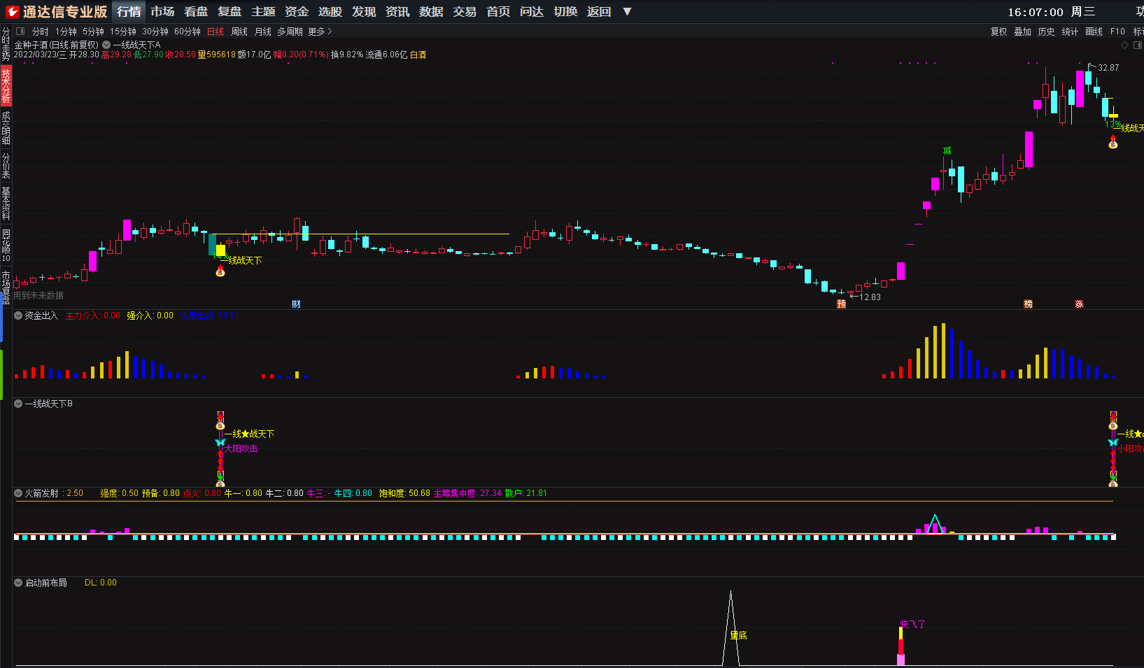 通达信启动前布局副图指标，买了就会飞！