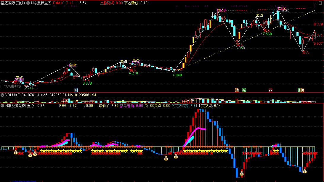 n字反弹原理战法，绝佳底买顶卖神器，厘定短线买卖点！