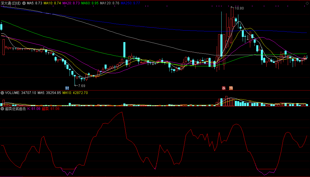 有助于衡量个股极端状态下抄底机会的超卖近底追击副图公式