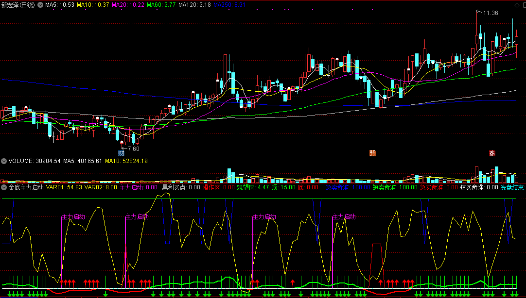 金底主力启动，抓主力爆发点指标，启动就是金底！