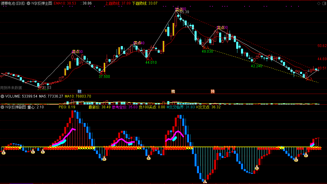 n字反弹原理战法，绝佳底买顶卖神器，厘定短线买卖点！