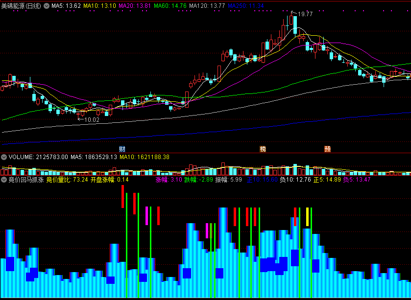 竞价回马抓涨停，抓龙回头绝佳买点，均线多头时操作