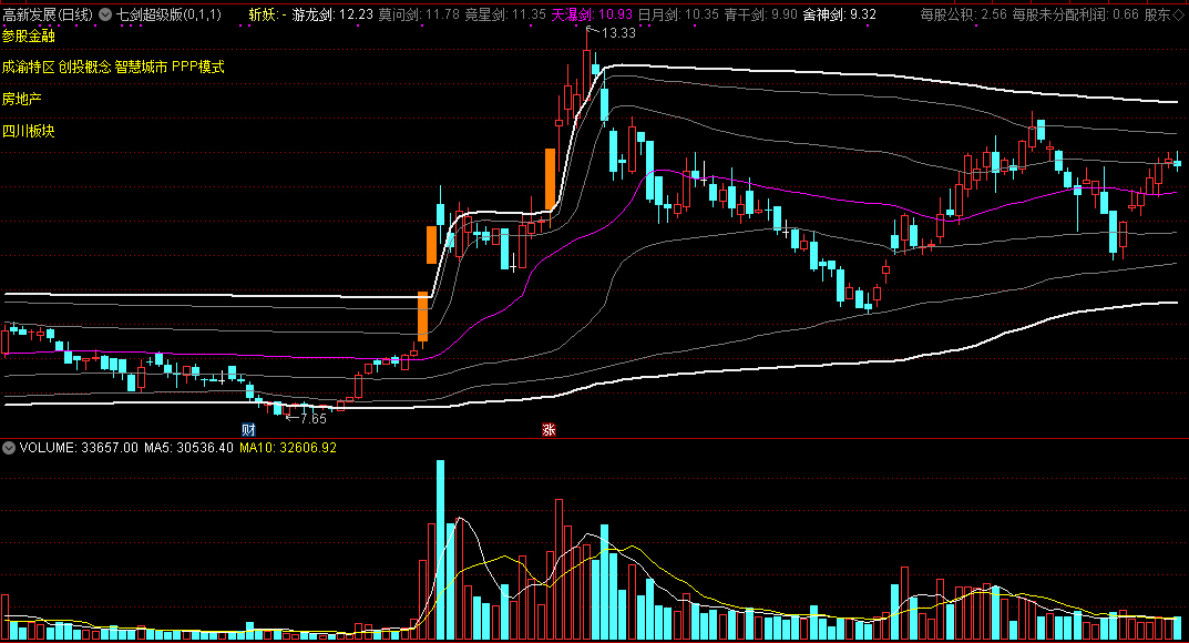 七剑超级版主图指标，既可追涨打板，也可低吸埋伏！