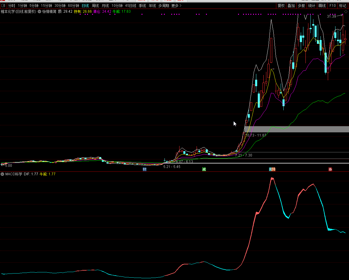 macd科学副图指标，优化滞后性，形成红绿波段线，买卖超简单