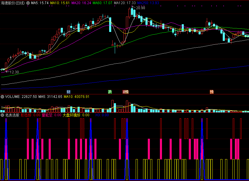 老表选股，选出形态好、量能足、大盘环境好个股！