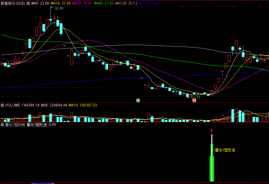 量化v型反转，专注回探反弹，寻找被错杀的急速超跌股！