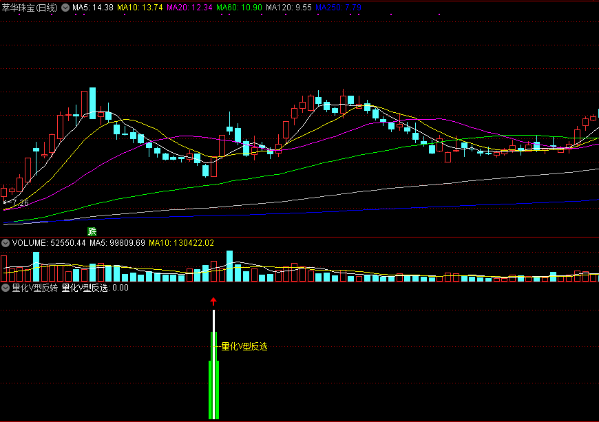 量化v型反转，专注回探反弹，寻找被错杀的急速超跌股！