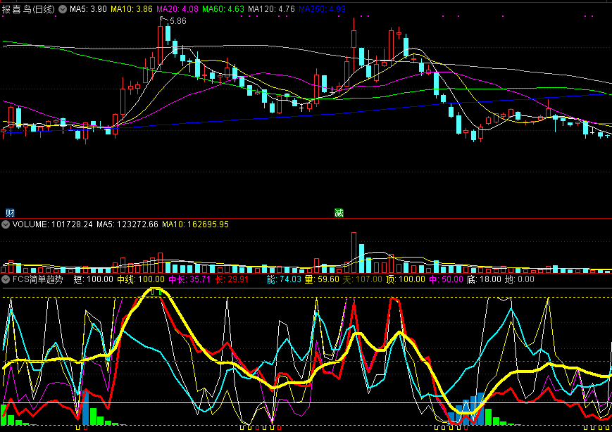 通达信fcs简单趋势副图指标
