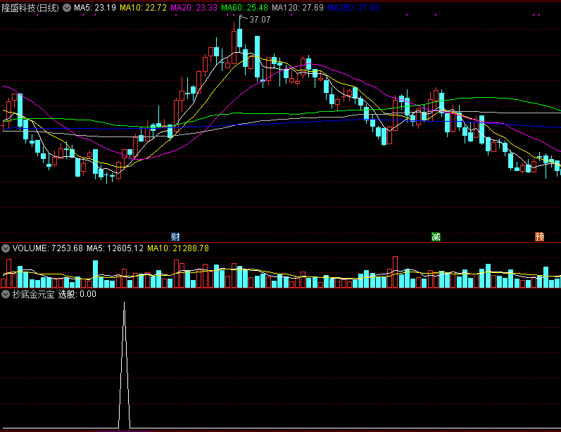 抄底金元宝副图/选股指标，最稳健抄底买入！
