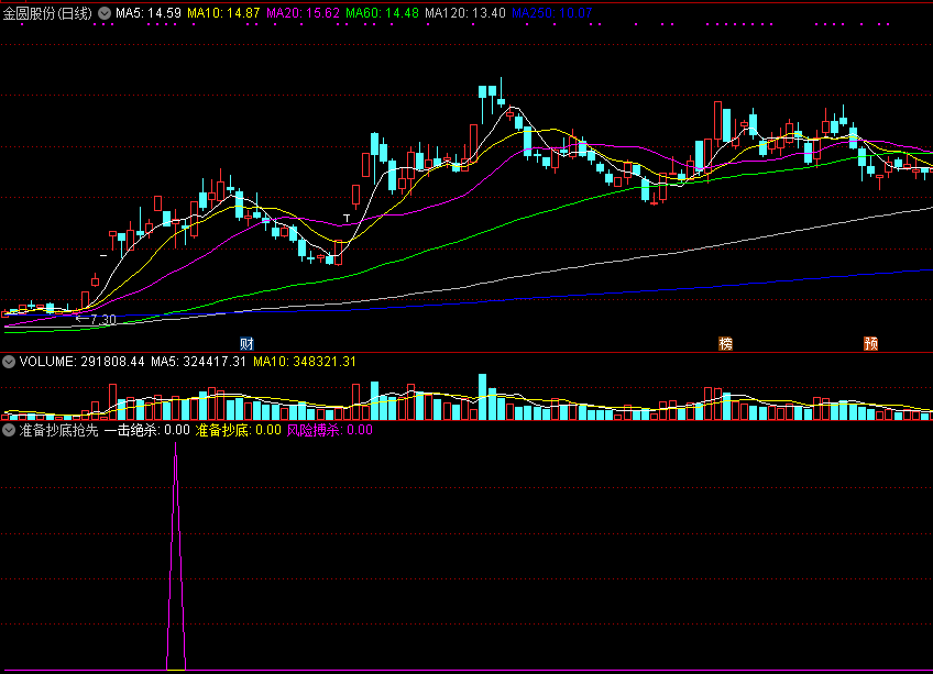 准备抄底抢先机副图/选股指标 一击绝杀博风险 通达信 源码 实测图