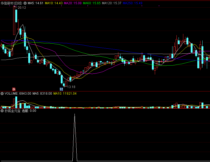 抄底金元宝副图/选股指标，最稳健抄底买入！