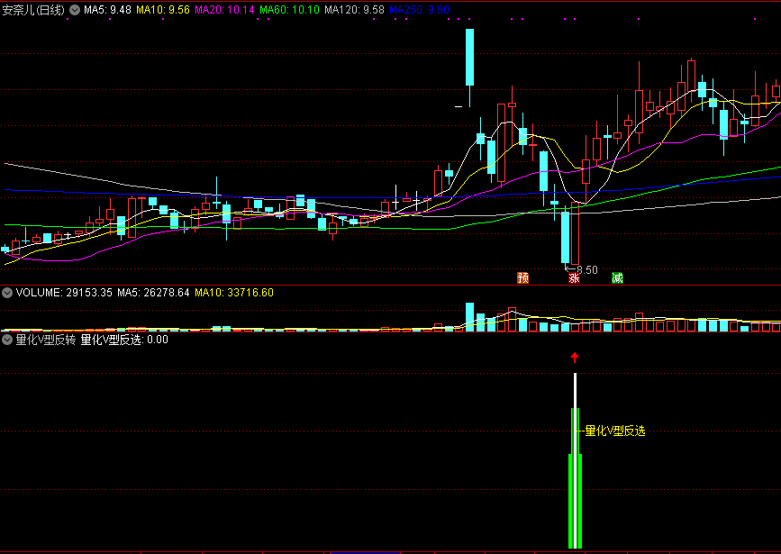 量化v型反转，专注回探反弹，寻找被错杀的急速超跌股！