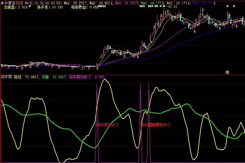 20cm超级打法出世，3天内成功率90%，年化20倍以上，应股缘、大牛有形要求公开