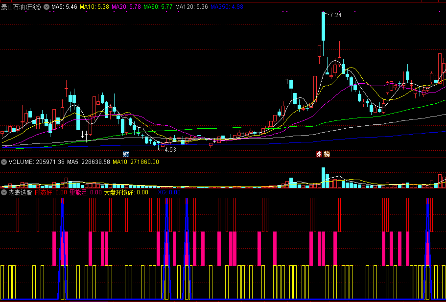 老表选股，选出形态好、量能足、大盘环境好个股！