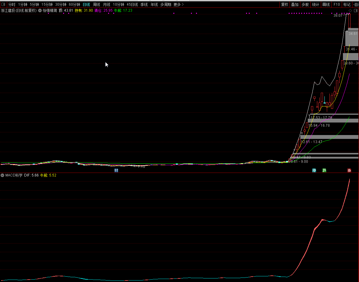 macd科学副图指标，优化滞后性，形成红绿波段线，买卖超简单