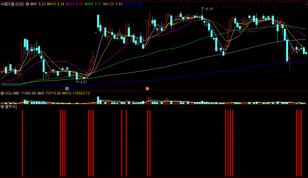 量学4红副图及选股公式，超高263%年收益率，同时85.38%高胜率指标