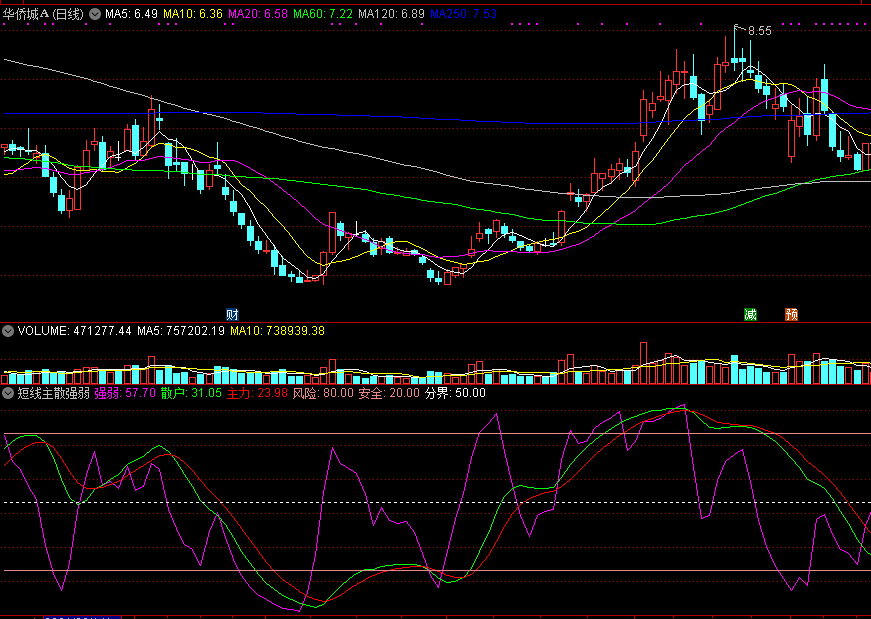 自编无未来函数可以放心使用的短线主散强弱副图公式