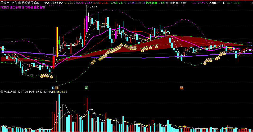 通达信钱袋波段低吸主图指标