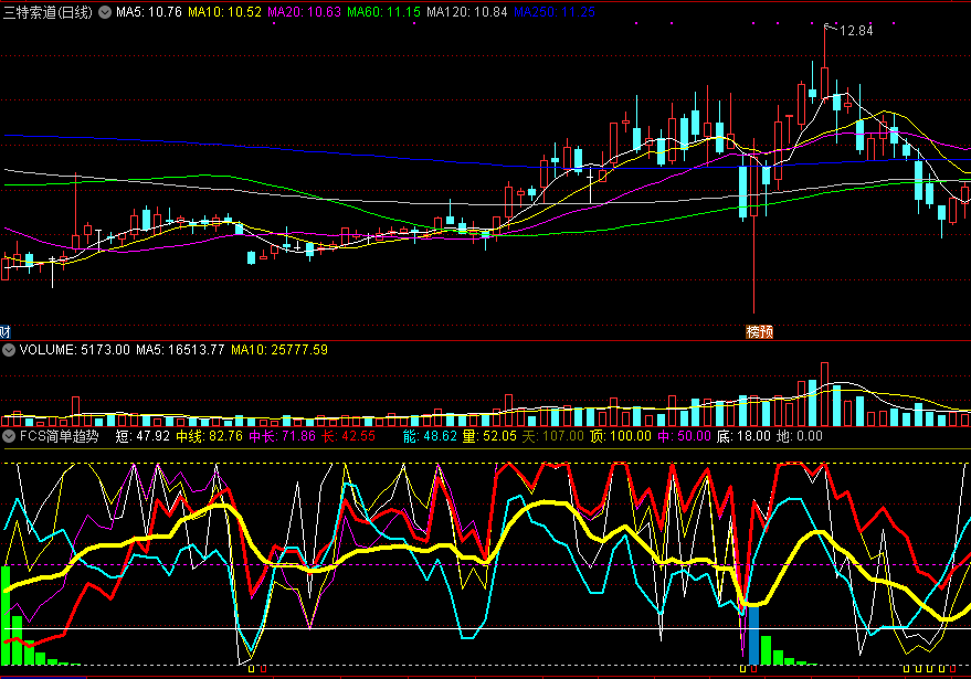 通达信fcs简单趋势副图指标