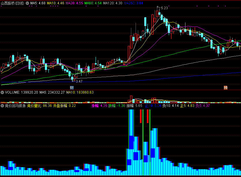 竞价回马抓涨停，抓龙回头绝佳买点，均线多头时操作