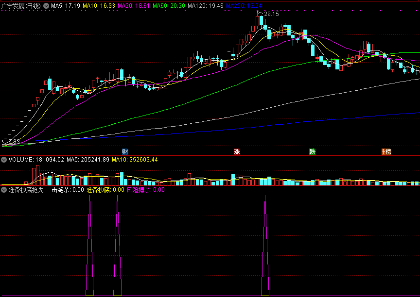 准备抄底抢先机副图/选股指标 一击绝杀博风险 通达信 源码 实测图