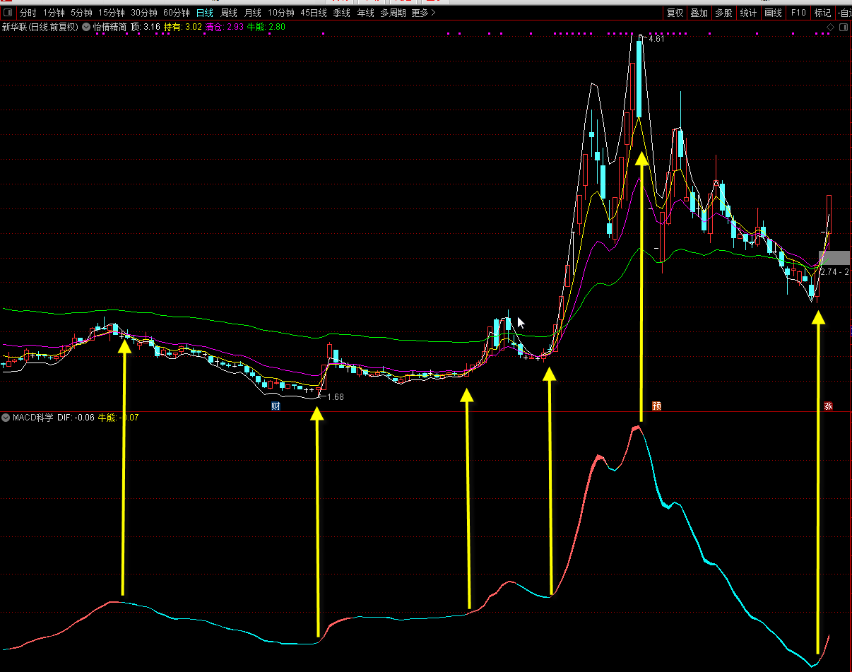macd科学副图指标，优化滞后性，形成红绿波段线，买卖超简单