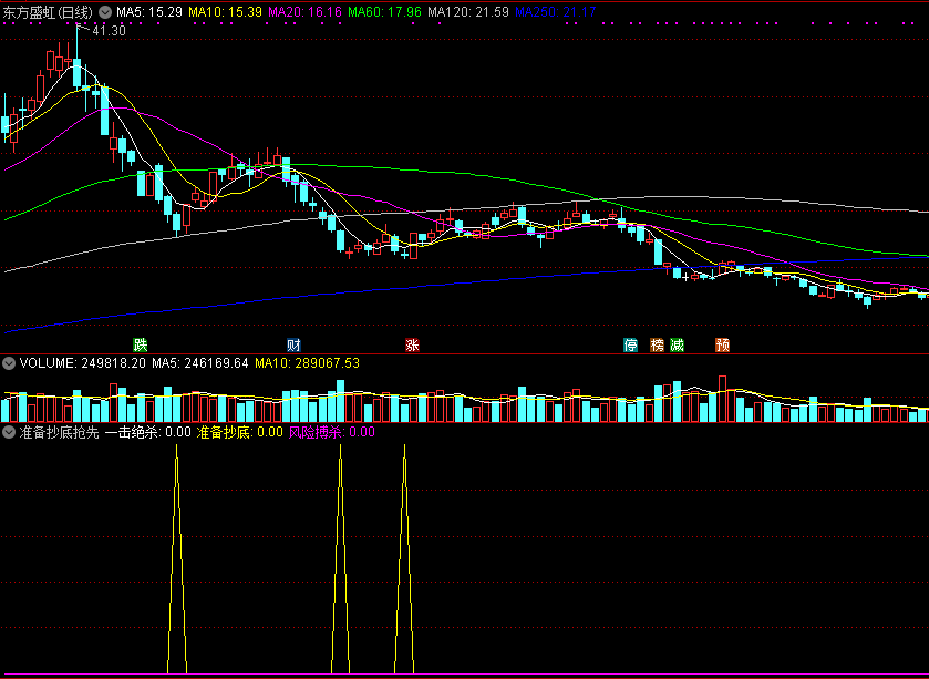 准备抄底抢先机副图/选股指标 一击绝杀博风险 通达信 源码 实测图