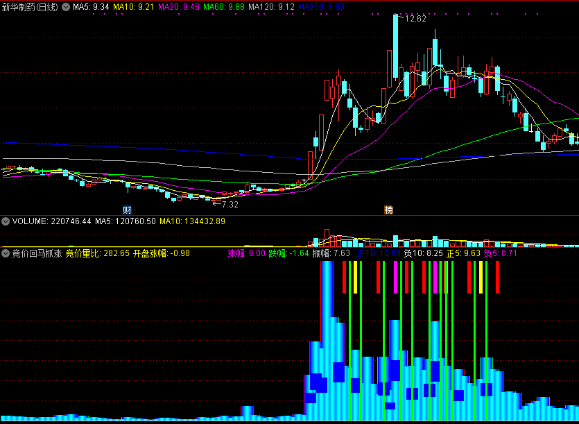 竞价回马抓涨停，抓龙回头绝佳买点，均线多头时操作