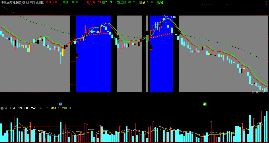 短中结合主图指标，灰色背景可休息，蓝背景可操作！