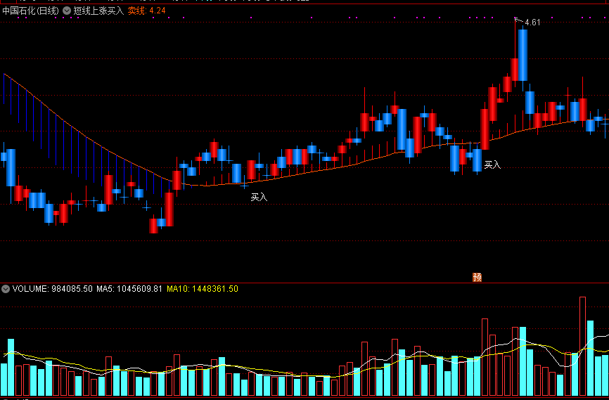 短线上涨买入，一买则涨，惊喜不断！