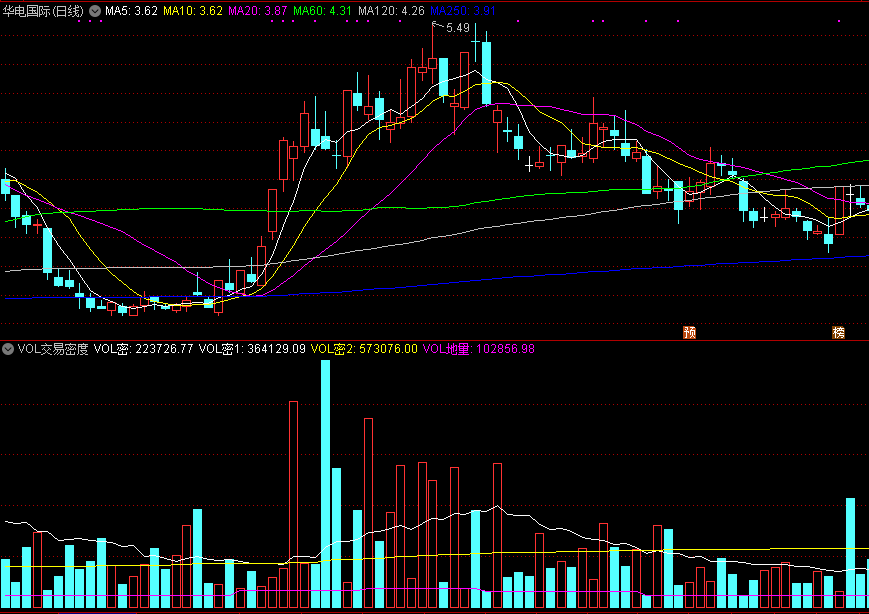 通达信vol交易密度副图指标，查看vol量能的交易密度！