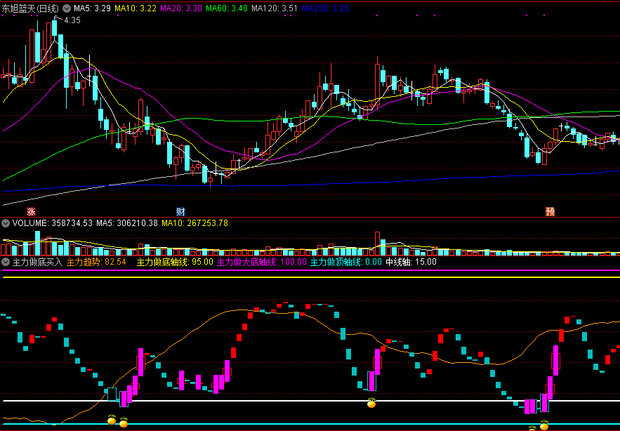 同花顺主力做底买入副图指标公式
