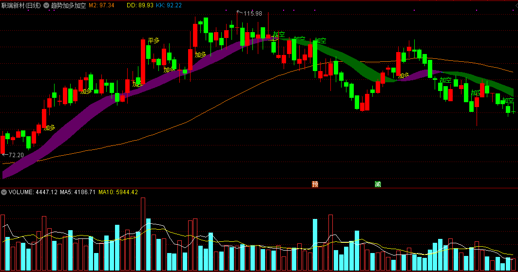 趋势加多加空主图指标，反弹加多，下挫加空！