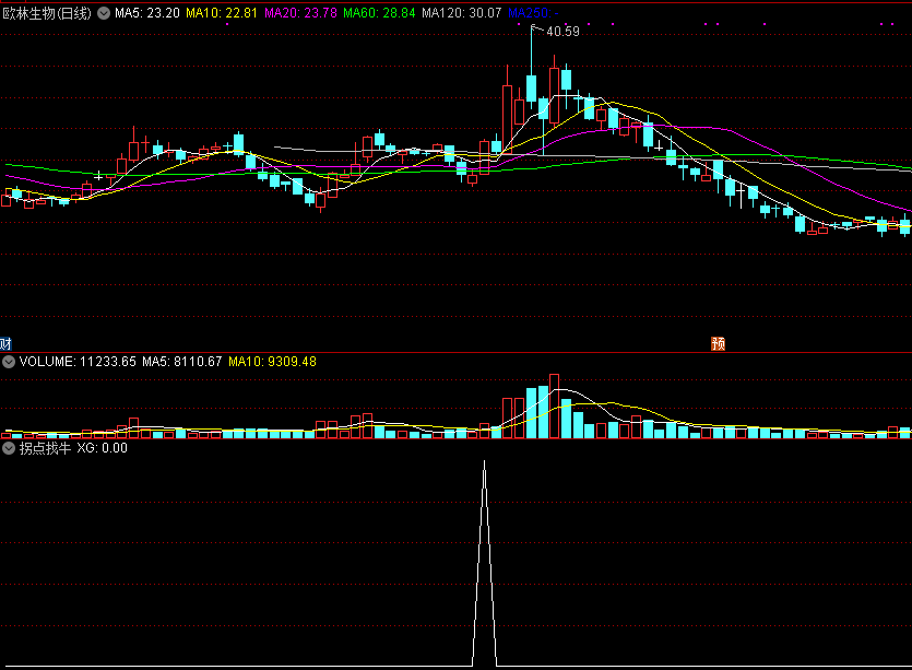 珍藏绝品指标——拐点找牛，寻找牛股的变盘拐点！