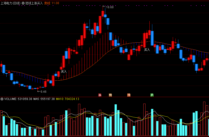 短线上涨买入，一买则涨，惊喜不断！