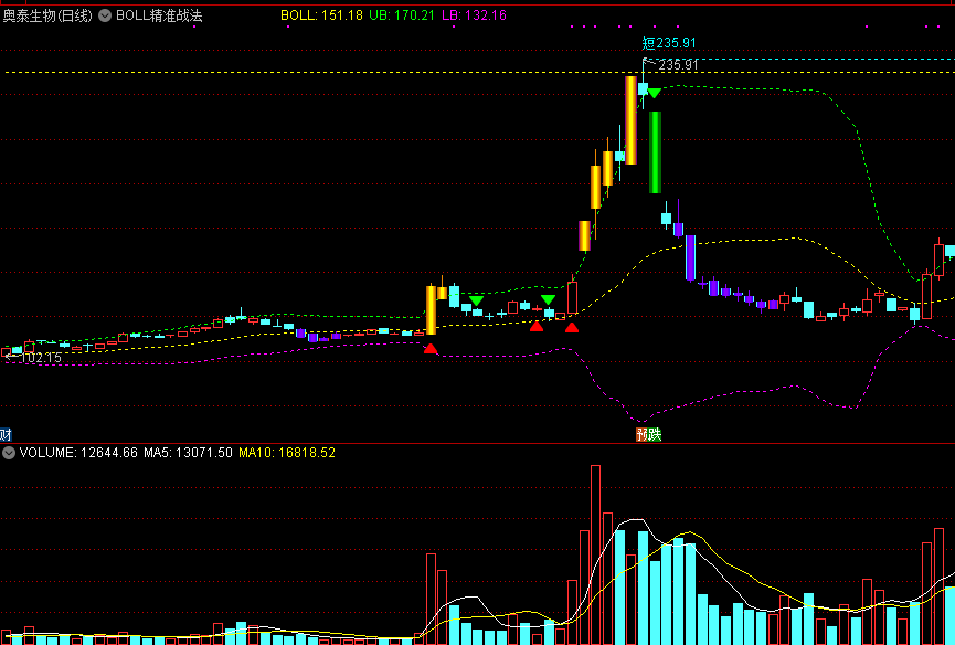 极少人知道的布林线精髓——boll精准战法主图指标，太好用了，值得永久收藏！