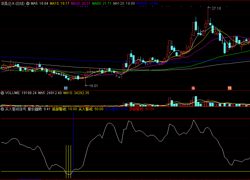 同花顺买入警戒信号副图指标公式