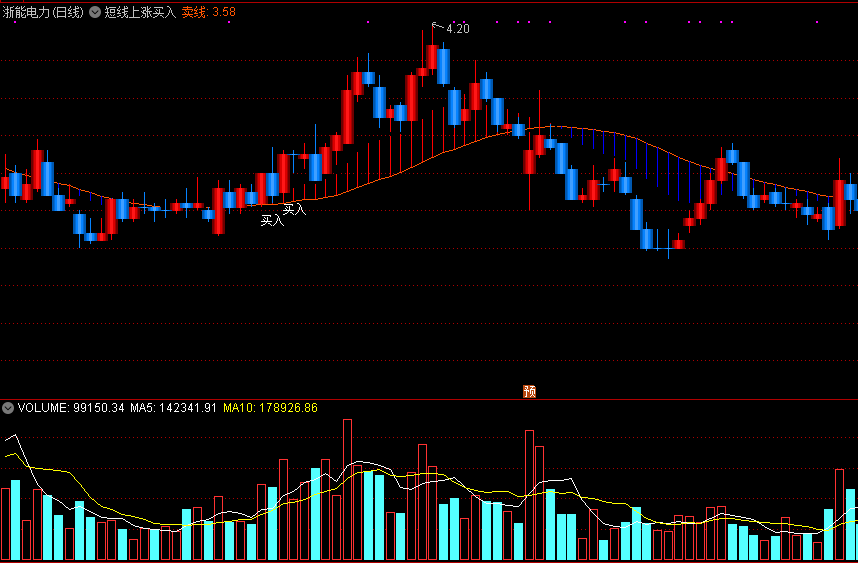 短线上涨买入，一买则涨，惊喜不断！