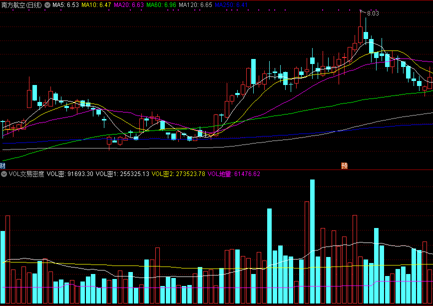 通达信vol交易密度副图指标，查看vol量能的交易密度！
