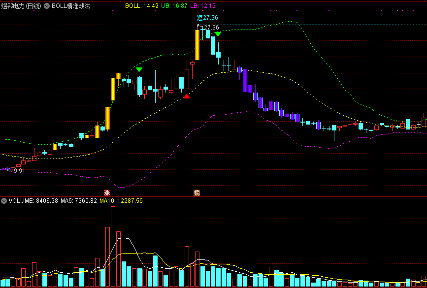 极少人知道的布林线精髓——boll精准战法主图指标，太好用了，值得永久收藏！