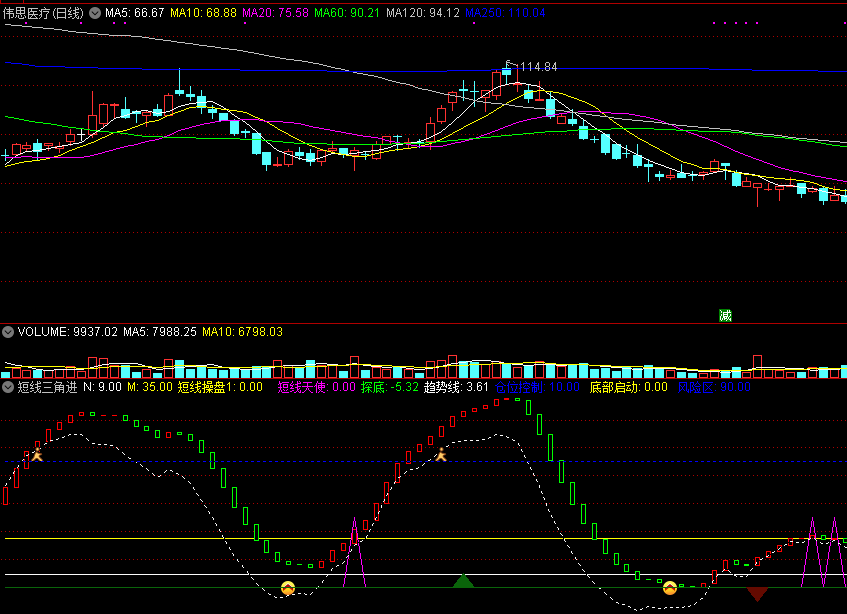 通达信短线三角进副图指标，有显示三角才进！