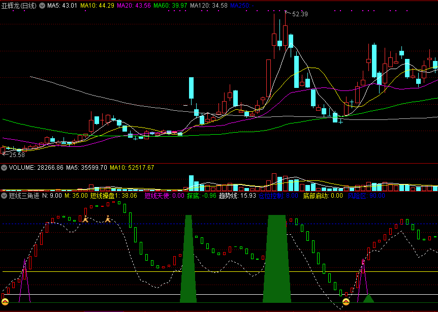 通达信短线三角进副图指标，有显示三角才进！