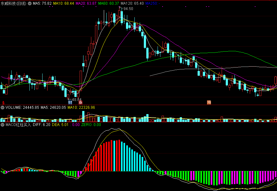 同花顺macd红柱买入副图指标公式